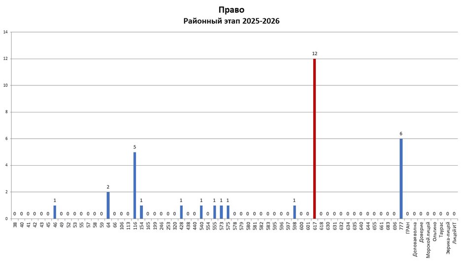 РЭ ВсОШ право 2025-2026